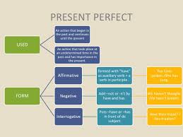 present perfect tense table english pdf docs