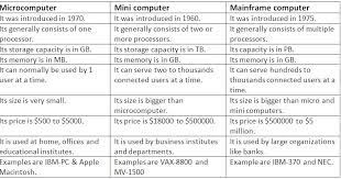 What is the difference between a microcomputer and a computer used in universities, research labs and small corporations. What Is Minicomputer And Microcomputer