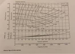 Solved 10 Shown In The Figure Is The Complete Pump Perfo