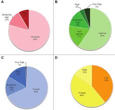 pie charts displaying the percentage distribution of the