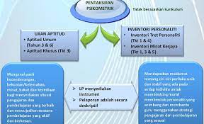 Panduan dan penerangan apa itu pentaksiran psikometrik ujian aptitud am dan apakah tujuan tujuan ujian aptitud (sk) sekolah rendah dilaksanakan oleh kementerian pendidikan malaysia. Apa Itu Ppsi Pentaksiran Psikometrik Ujian Inventori Bumi Gemilang