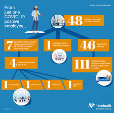 Find & download free graphic resources for covid 19 poster. Covid 19 Contact Tracing Scenarios From Fraser Health Authority Public Health Association Of Bc