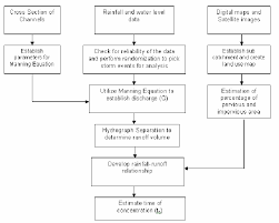 Project management process guidelines flowchart. Flow Chart Of Research Activities Download Scientific Diagram