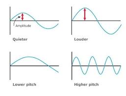 amplitude is loudness and frequency is pitch low pitch