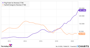 Plug investment & stock information. Better Buy Plug Power Vs Fuelcell Energy The Motley Fool