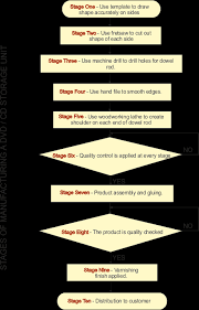 production flow chart single item manufacture