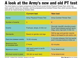 The army physical fitness test calculator allows you to estimate your level of fitness according to the apft standards. Army Unveils New Six Event Physical Fitness Test To Help Ready Troops For Combat News Stripes
