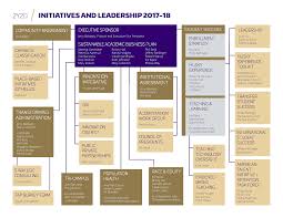 organizational chart uw strategic planning