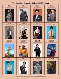 Newest Mbti Chart Mbti Myersbriggs Personalitytype Popculture Tv Movies Awesommbti Mbti Mbti Character Intj Personality
