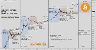 As of today, two btc halvings have occurred on november the price of btc soared 5,289% between the first and the second halving. Bitcoin Halving 2020 Btc Mining Block Reward Chart History Master The Crypto