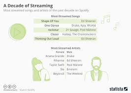 Chart A Decade Of Streaming Statista