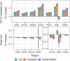Malaysia is one of the largest palm oil producers in the world, making it an important metric to look at when studying the malaysian economy. Market Mediated Responses Confound Policies To Limit Deforestation From Oil Palm Expansion In Malaysia And Indonesia Pnas