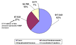 Non Tax Revenue Assumptions