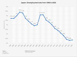 The time difference between malaysia and china is 0 hours, 0 minutes hours. Japan Unemployment Rate 2020 Statista