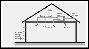 In the uk, utility rooms in newly built homes require either a continuous airflow of 8 litres per second, or a switchable (intermittent) fan capable of at least 30 litres per second. 4 6 Indoor Air Quality And Mechanical Ventilation