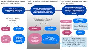 Water Free Full Text Socio Psychological Perspectives On The Potential For Serious Games To Promote Transcendental Values In Iwrm Decision Making Html