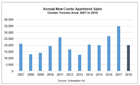 There were predictions for the. Toronto Real Estate Prices Housing Report 1967 To 2020