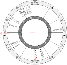 Pluto Square Mars In Mundane Astrology Events Predictions