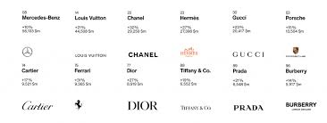 Interbrand: Luxury Still Strong on Annual Brand Value Ranking