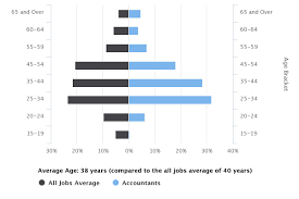 How To Become An Accountant Career Salaries Job Stats