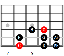 Its strings vibrate a sound board on a resonant body to project a sound wave through the air. Escala Menor Armonica De Do Guitarmonia Es