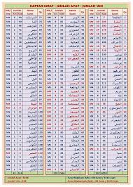 Ayat dan surat dalam alquran alkarim. Belajar Numerik Al Quran Dan Sungguh Telah Kami Mudahkan Al Quran Untuk Pelajaran Maka Adakah Orang Yang Mau Mengambil Pelajaran Al Qamar 22 32 40