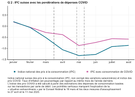 Situation en suisse et à l'étranger, app swisscovid, traçage des contacts, mesures, ordonnances et sur www.covid19.admin.ch vous trouverez les chiffres clés concernant les cas confirmés en. Comment La Pandemie Affecte La Mesure De L Inflation Kof Centre De Recherches Conjoncturelles Eth Zurich