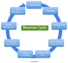 Medical Model Managing The Revenue Cycle Review Of