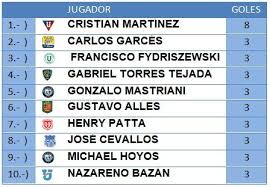 Tabla Goleadores Luego De La 5ta Jornada De La Ligapro 2020 En 2020 Goleadores Deportivo Cuenca Emelec