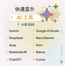 ChatGPT連前3都沒！台灣最熱門AI工具是它完整榜單一次看