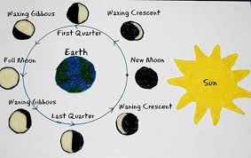 Phases Of The Moon Learning Craft For Kids Wikki Stix