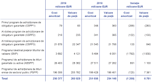 Aceasta nu este o greșeală de tipar. Conturile Anuale Ale Bce 2019