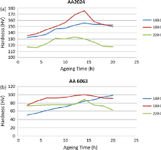 The Hardness Values Of A Aged Aa 2024 Aluminium Alloy