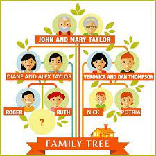 Contoh soal bahasa inggris family tree dalam soal tentang family tree ini, kami menyediakan 3 jenis soal yang bisa anda gunakan, antara lain soal pilihan ganda (multiple choice), soal essay, dan soal uraian. Pohon Keluarga Dalam Bahasa Inggris