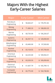 Which Majors Lead To The Most Well Paid Jobs Examining The