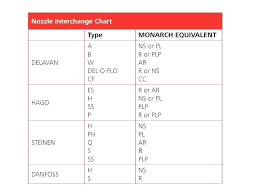 Oil Burner Nozzles Chart Danfoss Boiler Nozzle Sizes Spray