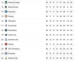 Home team score/time away team ; League One Poised For 12 Team Relegation Battle
