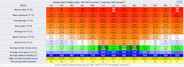 Climate Battle Miami Vs Bangalore Hot Warm Record