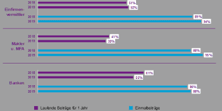 35 prozent der banken hatten eine versicherung, um sich gegen die ein paar weitere inhalte der studie: Vertriebswege Studie Banken Fuhren Beim Absatz Privater Altersvorsorgeprodukte Finanznachrichten Auf Cash Online