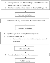 Misiunea noastră este să asigurăm un proces eficient de administrare și deservire fiscală prin crearea de condiții contribuabililor pentru conformare la respectarea legislației. Sustainability Free Full Text Does The Mark To Model Fair Value Measure Make Assets Impairment Noisy A Literature Review Html