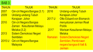 Share soalan spm from sekolah asrama penuh, mara, sekolah teknik via facebook, android, twitter and websites. Soalan Ramalan Sejarah Spm 2019 Selangor P