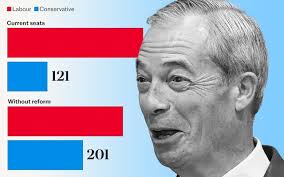 The real extent of Reform's damage to the Tories