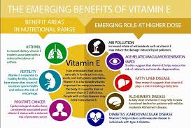 Dr Abbas Qutab The Benefits Of Vitamin E Are Well Researched And Published Do You Take Vitamin E And Omega 3 S Daily Vite Omega3 Heart Eyes Lungs Liver Prostate Fertility