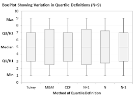 Quartiles For Box Plots Peltier Tech Blog