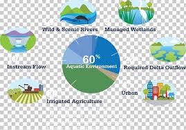 Northern California Water Association Water Footprint Water