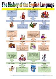 The History Of The English Language Illustrated Timeline History Of English Literature Language History Phonetics English