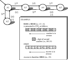 Image result for Computers Computer Science Theoretical Automata Theory Finite State Transducers