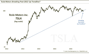 Tesla Motors Stock Tsla Bull Bear Battle Along Key Trend Line