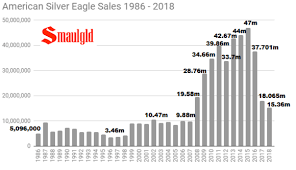 American Silver Eagles For Sale Smaulgld