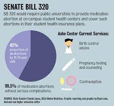 In most cases, anthem members do not have to pay for covered members enrolled in california children's health insurance program (cchip) in santa clara, san francisco. State Bill Would Require Uc To Cover And Provide Medication Abortions Daily Bruin